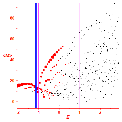 Peres lattice <M>
